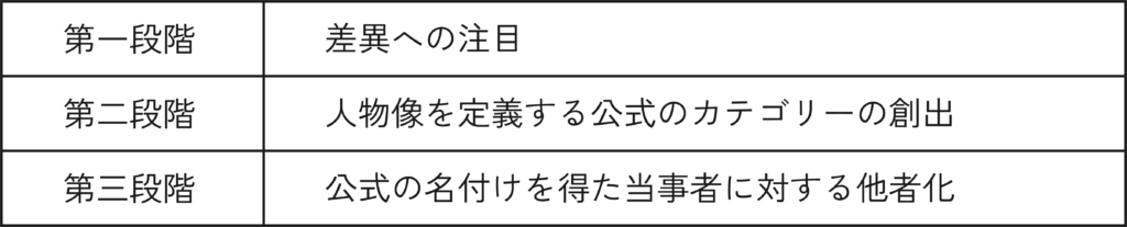 他者化Bのプロセス